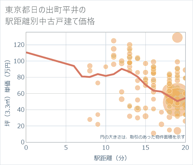 東京都日の出町平井の徒歩距離別の中古戸建て坪単価