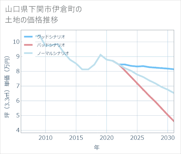 山口県下関市伊倉町の土地価格推移