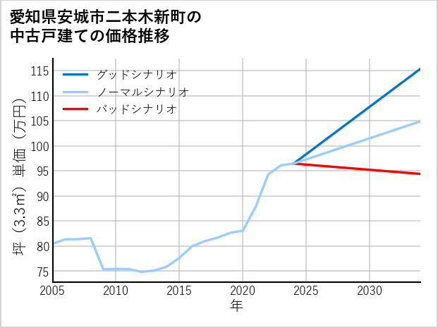 愛知県安城市二本木新町の中古戸建て価格推移