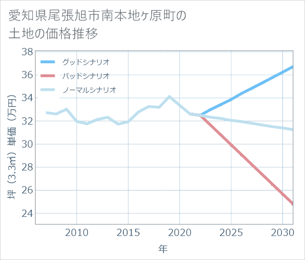 愛知県尾張旭市南本地ケ原町の土地価格推移