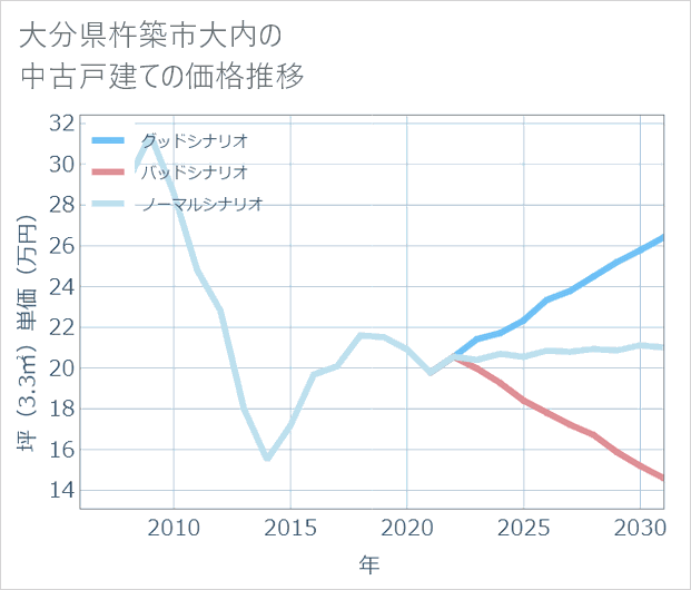 大分県杵築市大内の中古戸建て価格推移