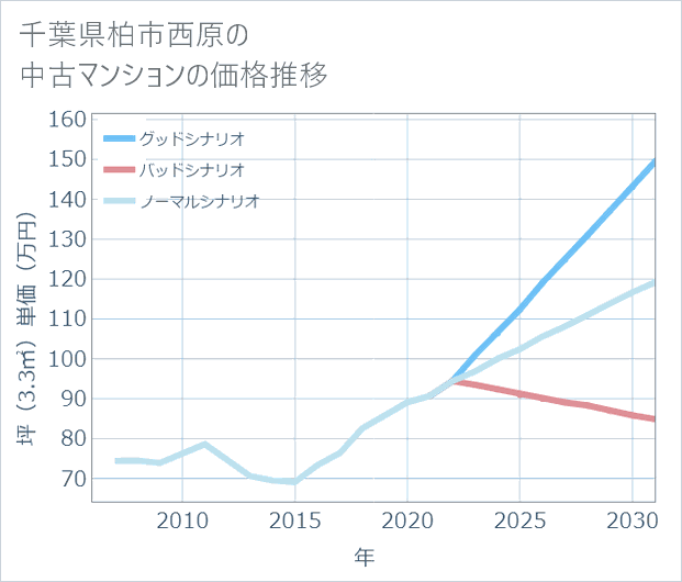 千葉県柏市西原の中古マンション価格推移