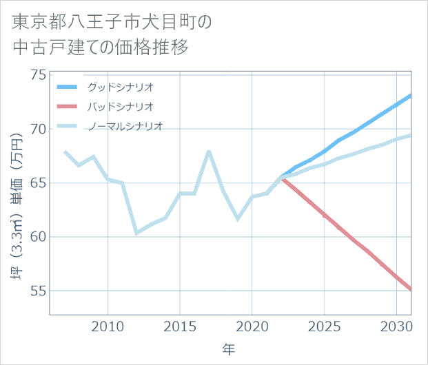 東京都八王子市犬目町の中古戸建て価格推移