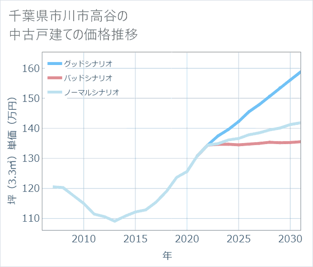 千葉県市川市高谷の中古戸建て価格推移