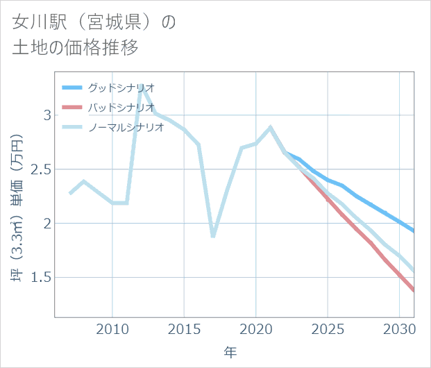 女川駅(宮城県)の土地価格推移