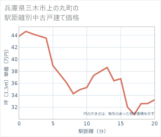 兵庫県三木市上の丸町の徒歩距離別の中古戸建て坪単価