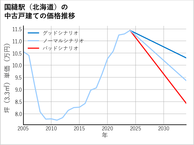 国縫駅（北海道）の中古戸建て価格推移