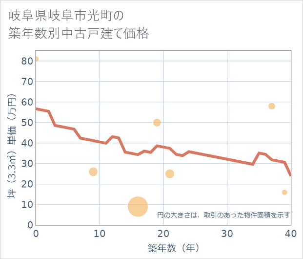 岐阜県岐阜市光町の築年数別の中古戸建て坪単価