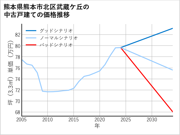 熊本県熊本市北区武蔵ケ丘の中古戸建て価格推移