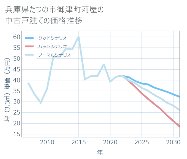 兵庫県たつの市御津町苅屋の中古戸建て価格推移