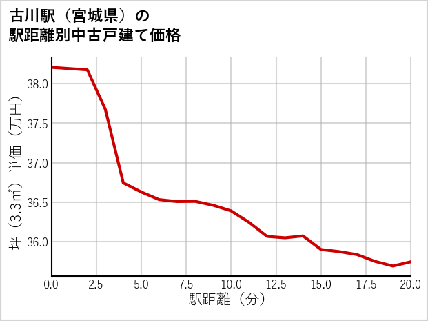 古川駅（宮城県）の徒歩距離別の中古戸建て坪単価