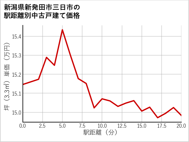 新潟県新発田市三日市の徒歩距離別の中古戸建て坪単価