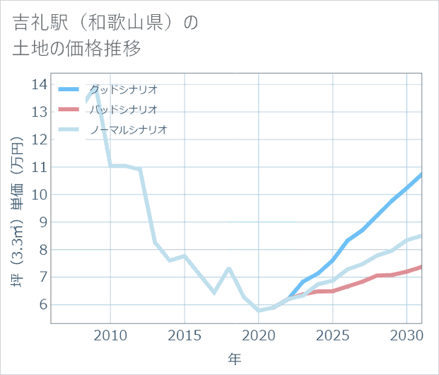 吉礼駅(和歌山県)の土地価格推移