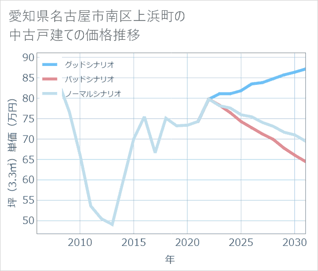 愛知県名古屋市南区上浜町の中古戸建て価格推移