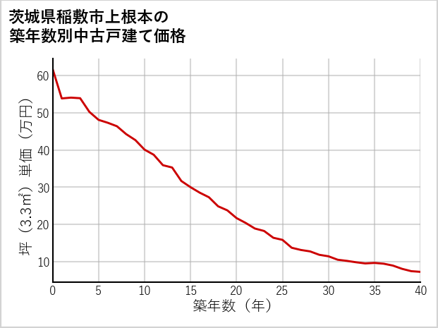 茨城県稲敷市上根本の築年数別の中古戸建て坪単価