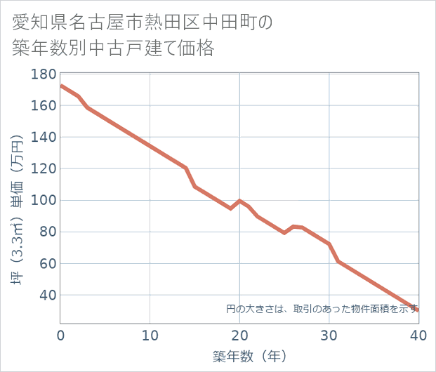愛知県名古屋市熱田区中田町の築年数別の中古戸建て坪単価