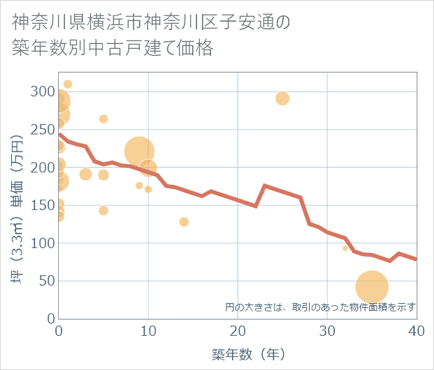 神奈川県横浜市神奈川区子安通の築年数別の中古戸建て坪単価