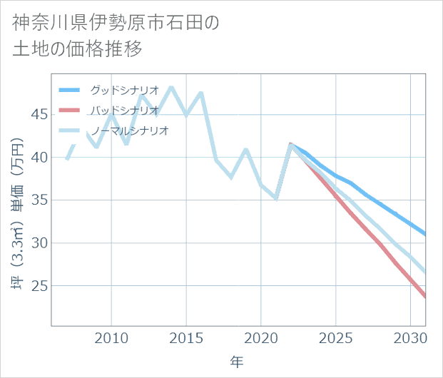 神奈川県伊勢原市石田の土地価格推移