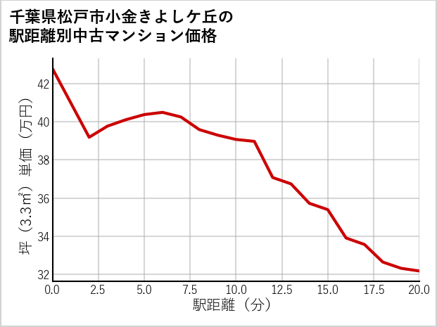 千葉県松戸市小金きよしケ丘の徒歩距離別の中古マンション坪単価