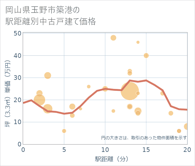岡山県玉野市築港の徒歩距離別の中古戸建て坪単価