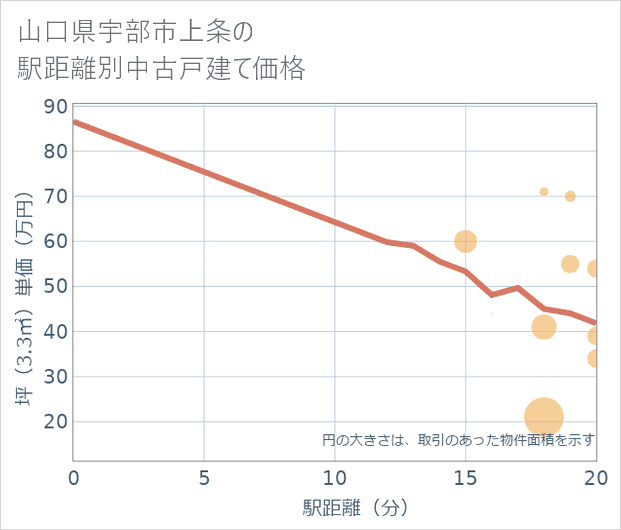 山口県宇部市上条の徒歩距離別の中古戸建て坪単価