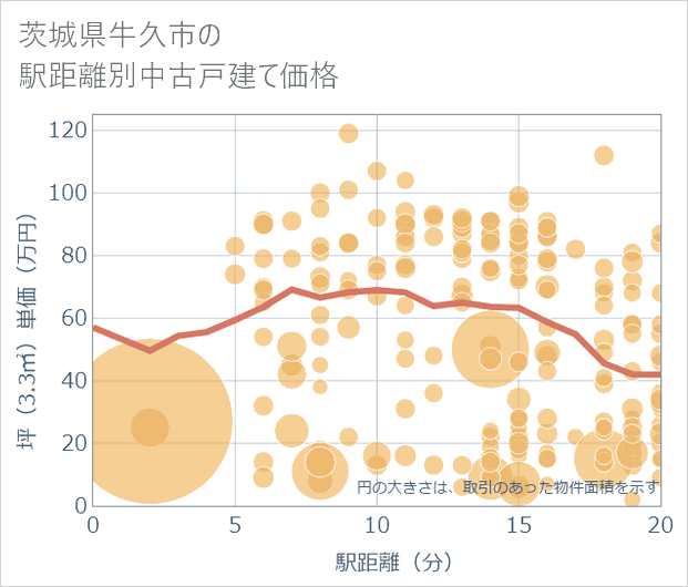 茨城県牛久市の徒歩距離別の中古戸建て坪単価