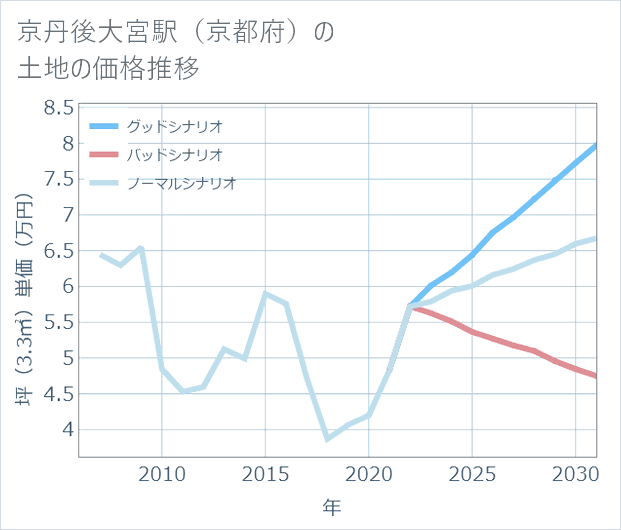 京丹後大宮駅（京都府）の土地価格推移