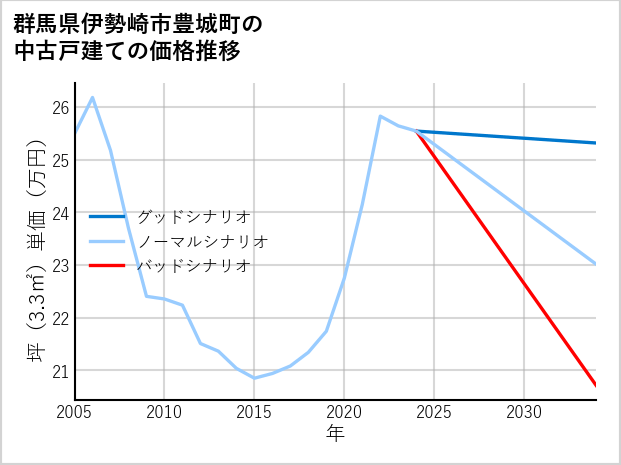 群馬県伊勢崎市豊城町の中古戸建て価格推移