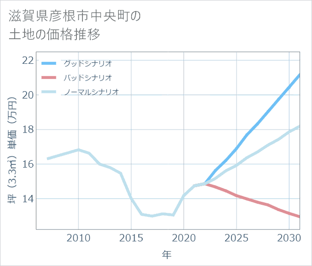 滋賀県彦根市中央町の土地価格推移