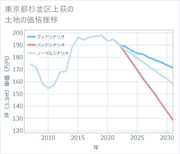 東京都杉並区上荻の土地価格推移