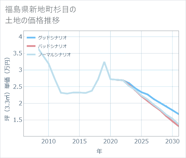 福島県新地町杉目の土地価格推移