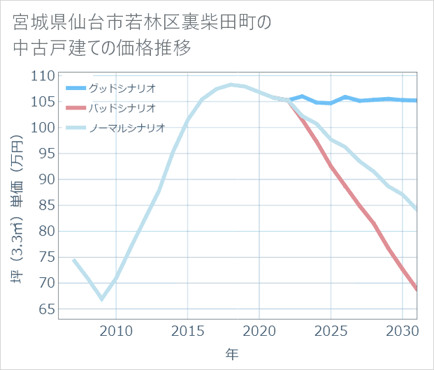 宮城県仙台市若林区裏柴田町の中古戸建て価格推移