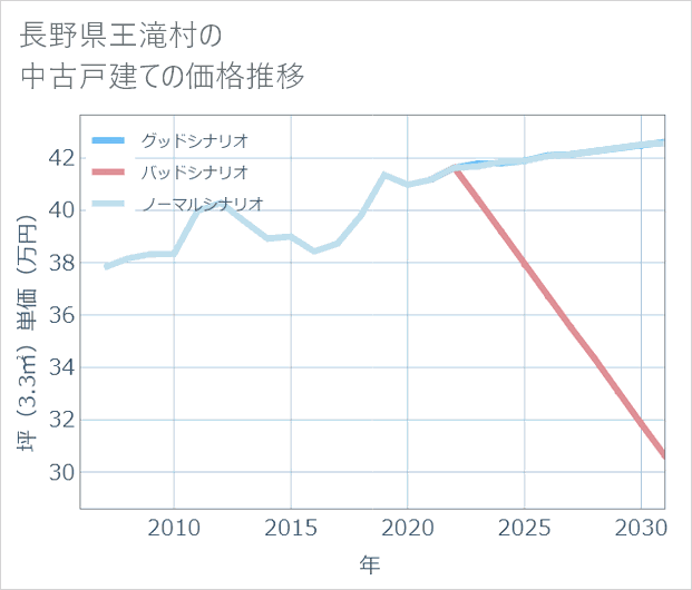 長野県王滝村の中古戸建て価格推移