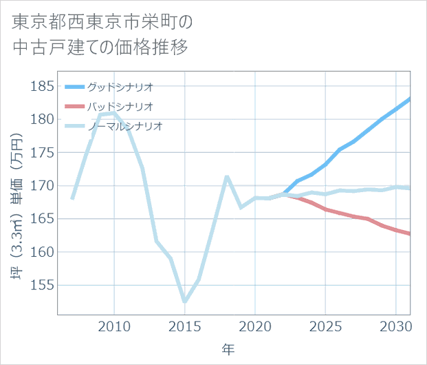 東京都西東京市栄町の中古戸建て価格推移