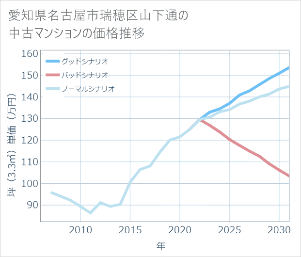 愛知県名古屋市瑞穂区山下通の中古マンション価格推移