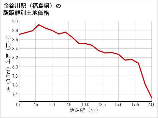 金谷川駅（福島県）の徒歩距離別の土地坪単価