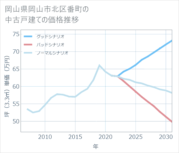岡山県岡山市北区番町の中古戸建て価格推移