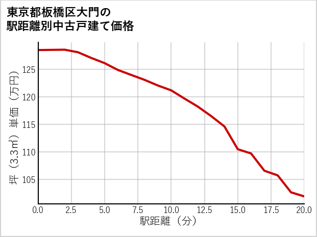 東京都板橋区大門の徒歩距離別の中古戸建て坪単価