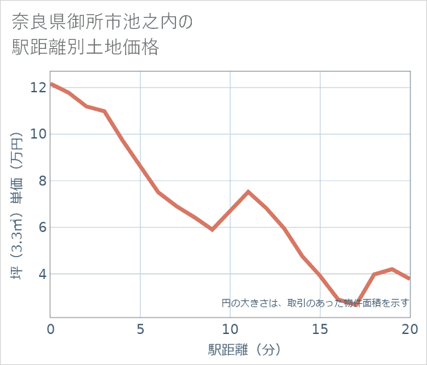 奈良県御所市池之内の徒歩距離別の土地坪単価