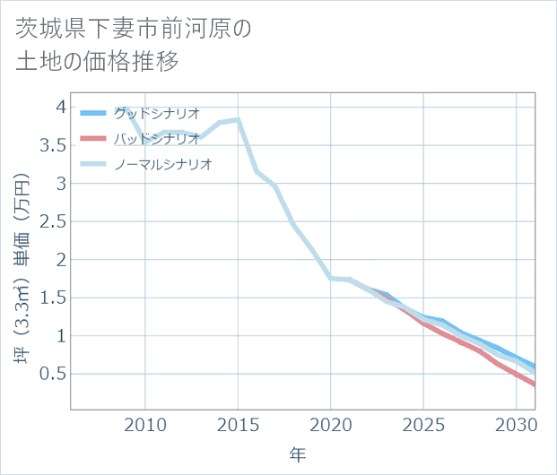 茨城県下妻市前河原の土地価格推移