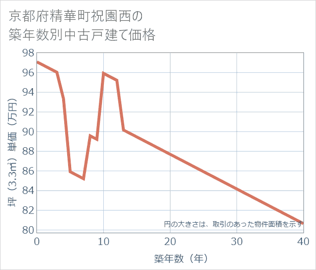 京都府精華町祝園西の築年数別の中古戸建て坪単価