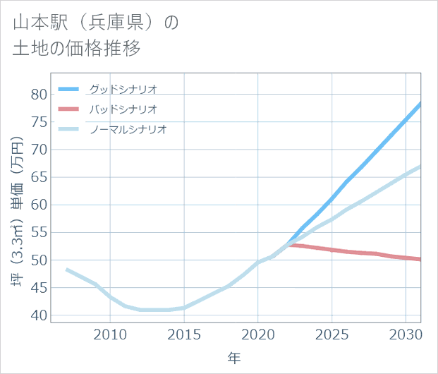 山本駅(兵庫県)の土地価格推移