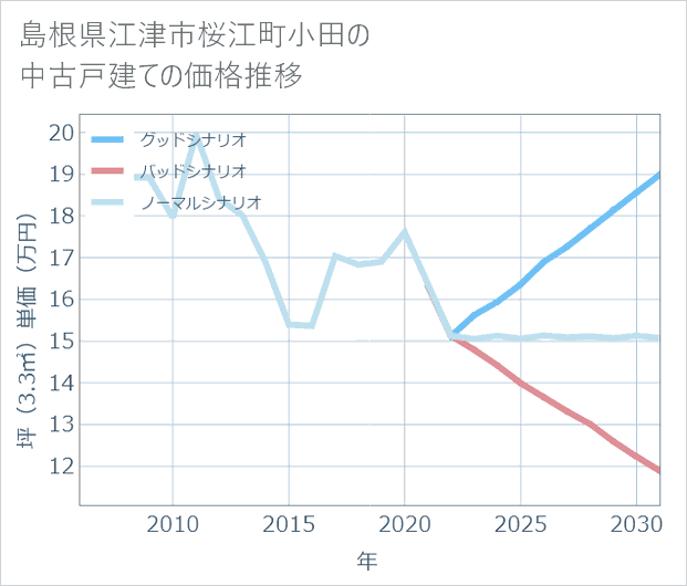 島根県江津市桜江町小田の中古戸建て価格推移