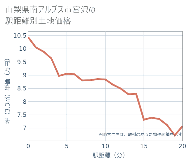 山梨県南アルプス市宮沢の徒歩距離別の土地坪単価
