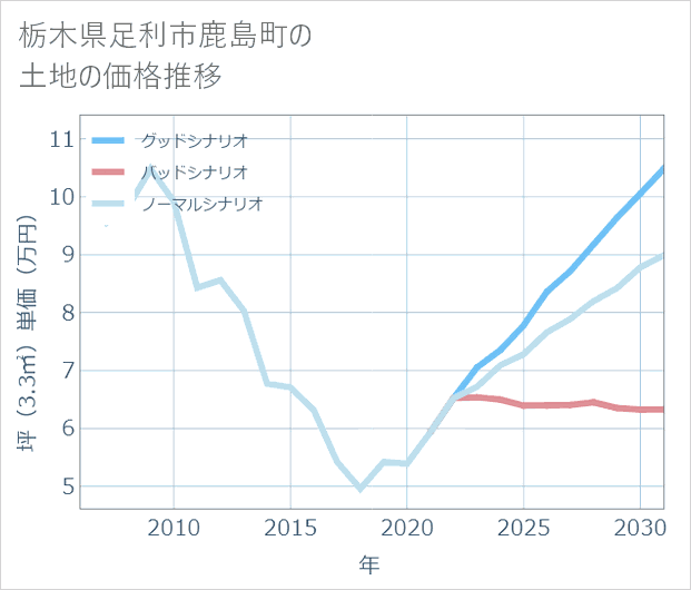 栃木県足利市鹿島町の土地価格推移