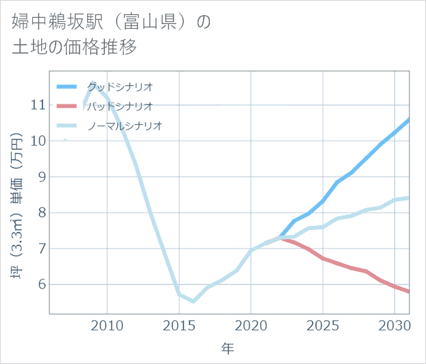 婦中鵜坂駅(富山県)の土地価格推移