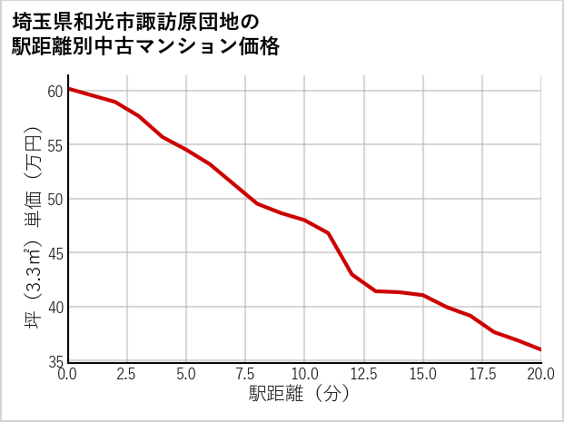 埼玉県和光市諏訪原団地の徒歩距離別の中古マンション坪単価