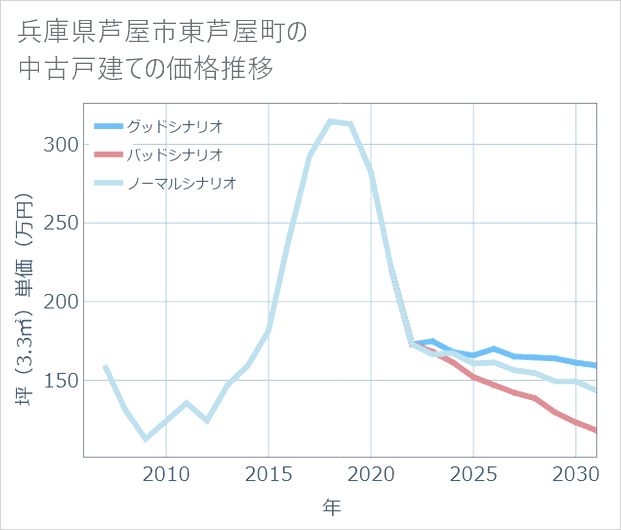 兵庫県芦屋市東芦屋町の中古戸建て価格推移