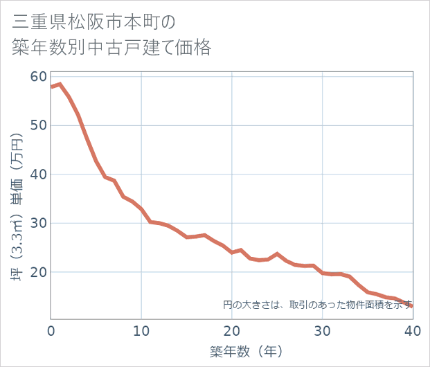 三重県松阪市本町の築年数別の中古戸建て坪単価
