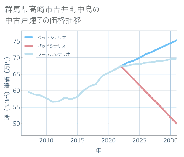 群馬県高崎市吉井町中島の中古戸建て価格推移